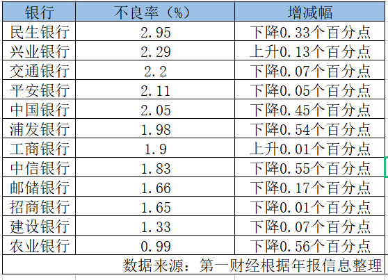 银行信用卡不良率现好转:农行最低,民生银行最高