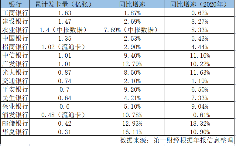 银行信用卡不良率现好转:农行最低,民生银行最高